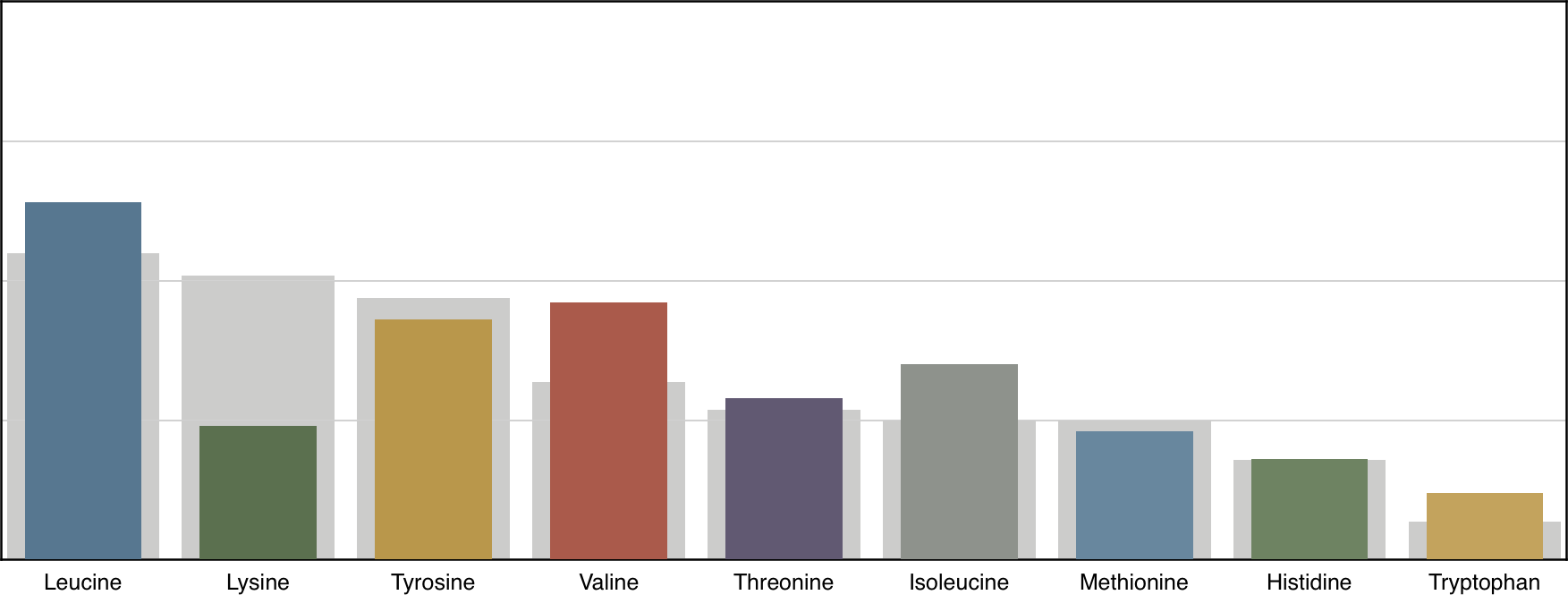 riceaminoacidprofile The Core™ Nederland Advies ivm supplementen