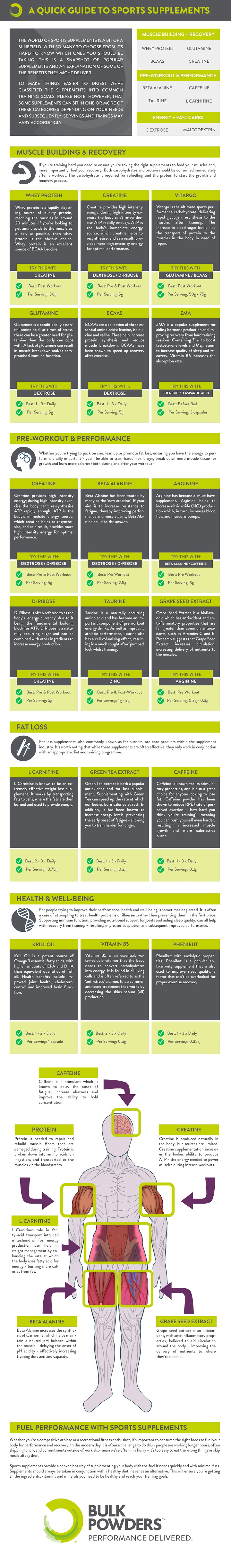 BULK POWDERS Guide to Sports Supplements Infographic