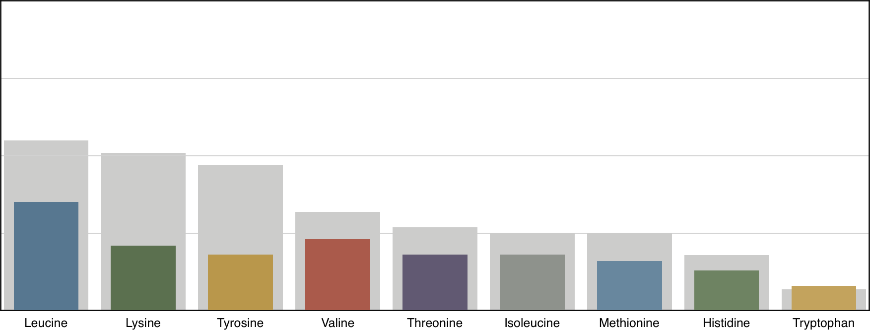 Hemp Protein profile