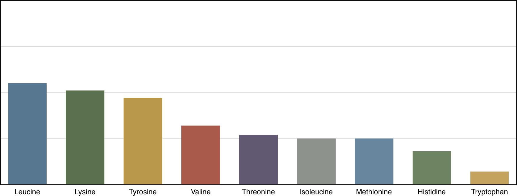 Ideal Amino Acid Profile