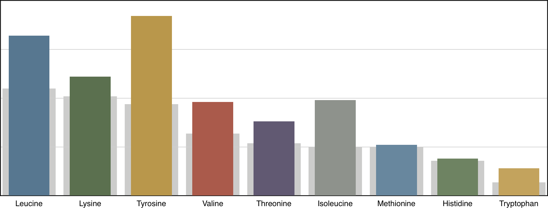 Soy Protein profile