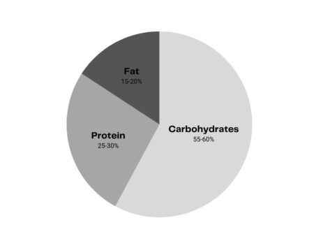 macros for muscle gain
