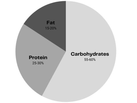 macros for building muscle